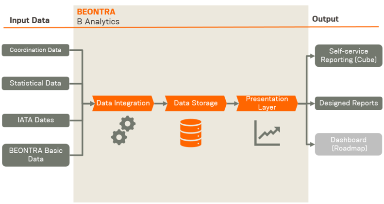 BEONTRA data model