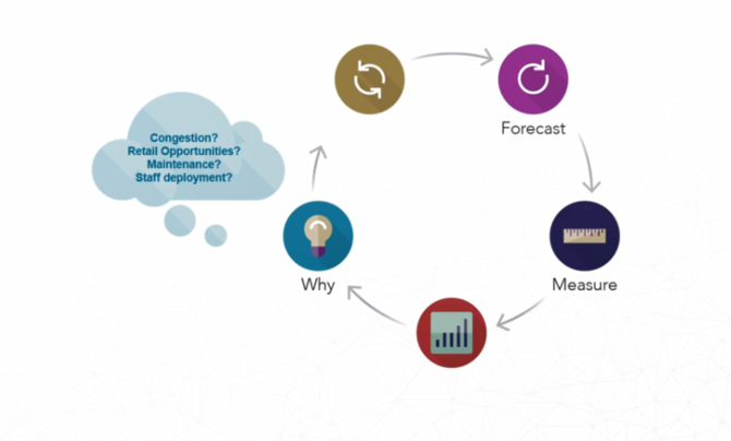 Passenger Flow Management