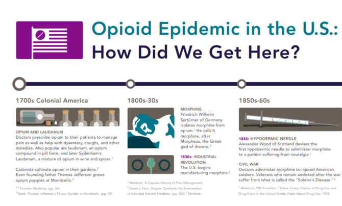opioid epidemic timeline