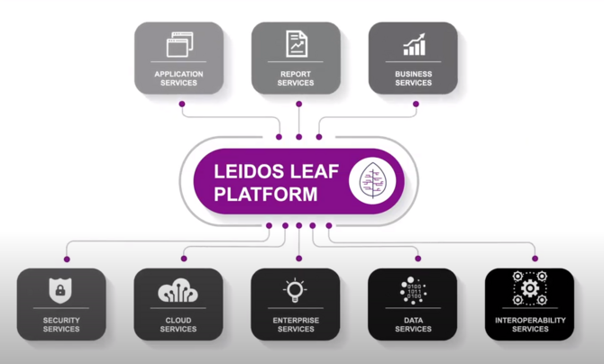Leidos LEAF graph