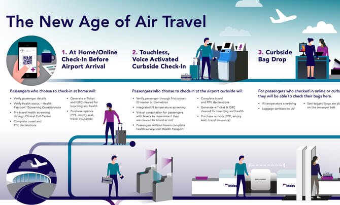 air travel process infographic