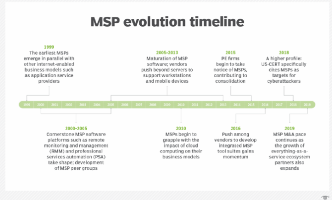 Organizational timeline displaying MSP evolution