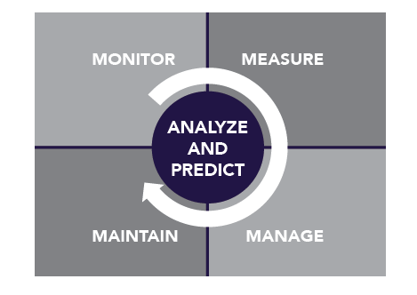 Energy Analyze And Predict