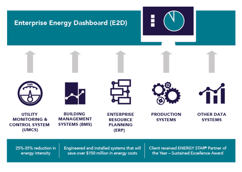 Enterprise Energy Dashboard