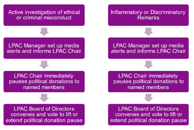 decision chart