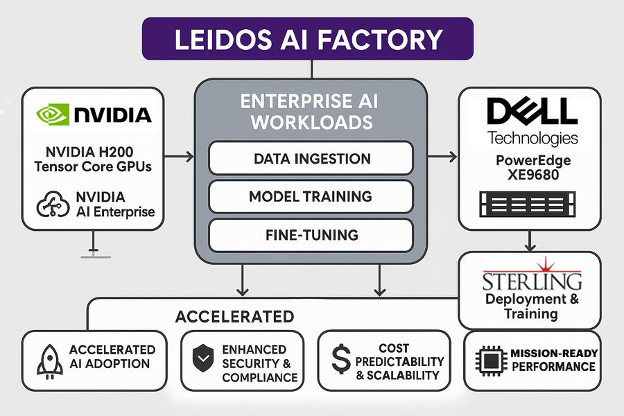 A diagram of the Ledios AI Factory powered by NVIDIA, Dell Technologies, and Sterling. AI generated image with a grey background.