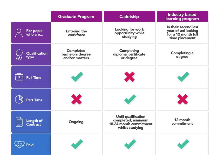 A table outlining opportunities and where they respond to an individual's career