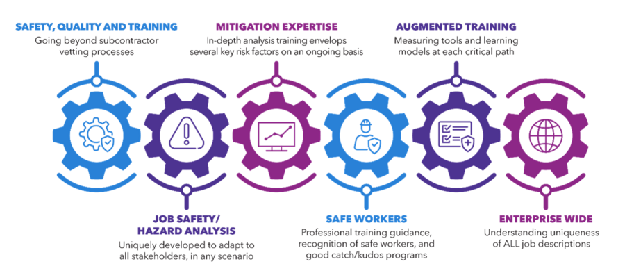 Diagram of Leidos safety program steps