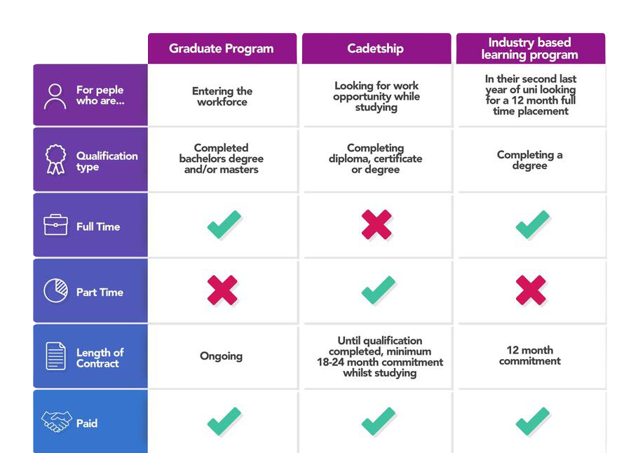 A table listing different career opportunities and their benefits