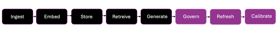 RAG system workflow