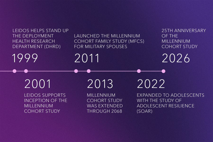 Timeline of the Millennium Cohort Study, highlighting milestones from Leidos’ research support in 1999 through the study’s 25th anniversary in 2026.