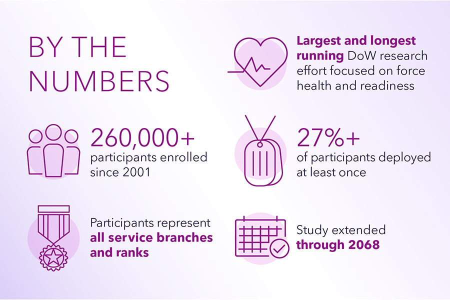 Millennium Cohort Study statistics showing 260,000+ participants across all service branches and ranks, 27%+ deployed, with research extended through 2068.