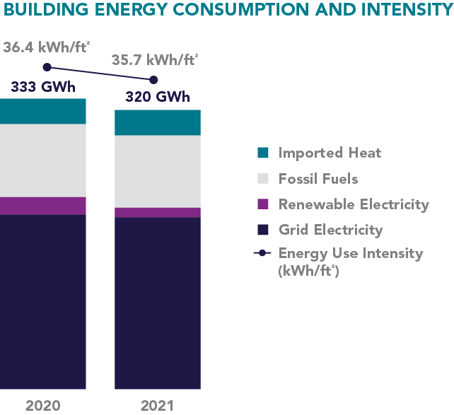 Bar chart of building energy consumption at Leidos in 2021