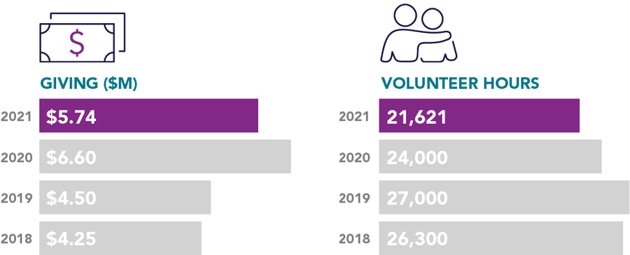 Graphic Chart of Charitable Donations and Volunteer Hours