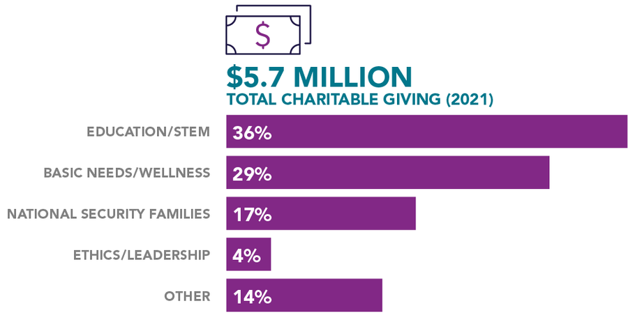 Charitable Donation Dollars By Cause Area Chart