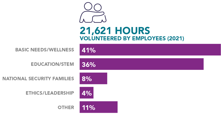Chart illustrating volunteer hours by cause area in 2021