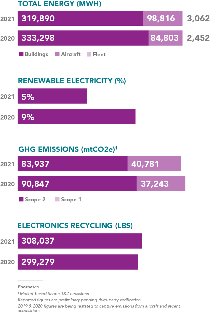 Chart illustrating environmental metrics