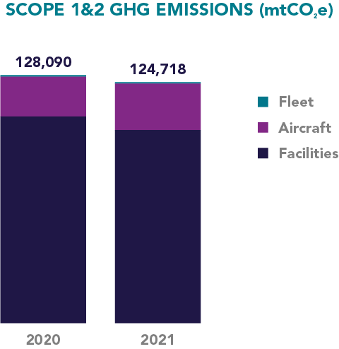 Bar chart of Leidos Scope 1 and 2 GHG Emissions 2021