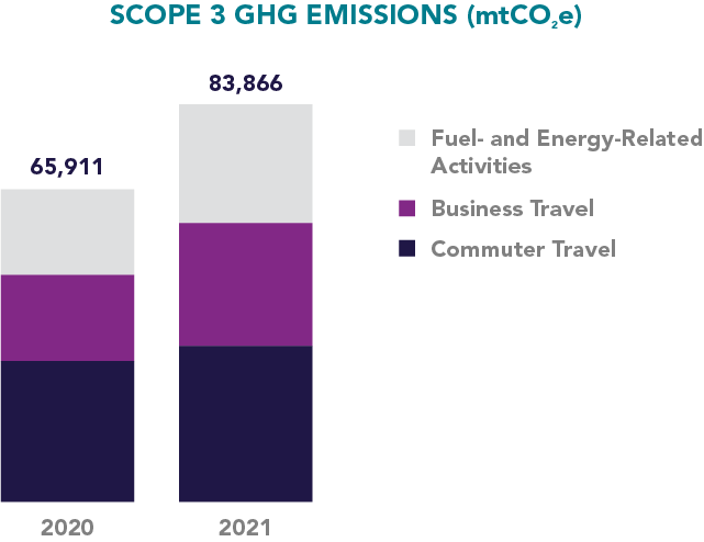 Bar chart of Scope 3 GHG Emissions
