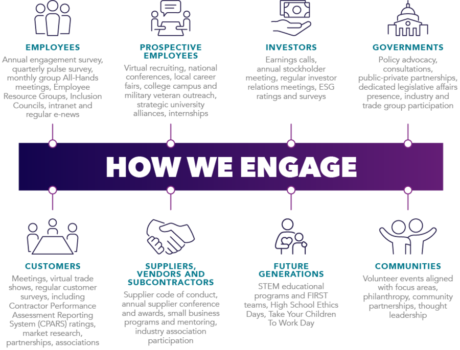 Illustration of how we engage with our stakeholders