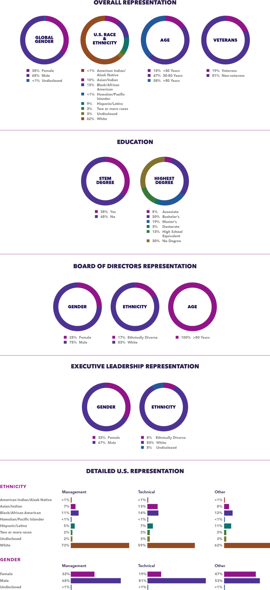 Workforce Demographics Leidos