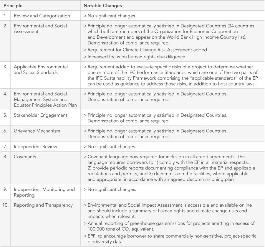 Overview of EP4 Principles