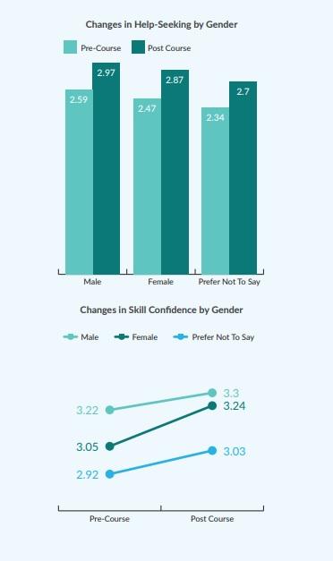 A graph showing changes in help-seeking behavior