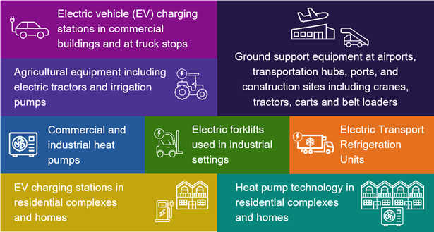 Electrification initiative project types