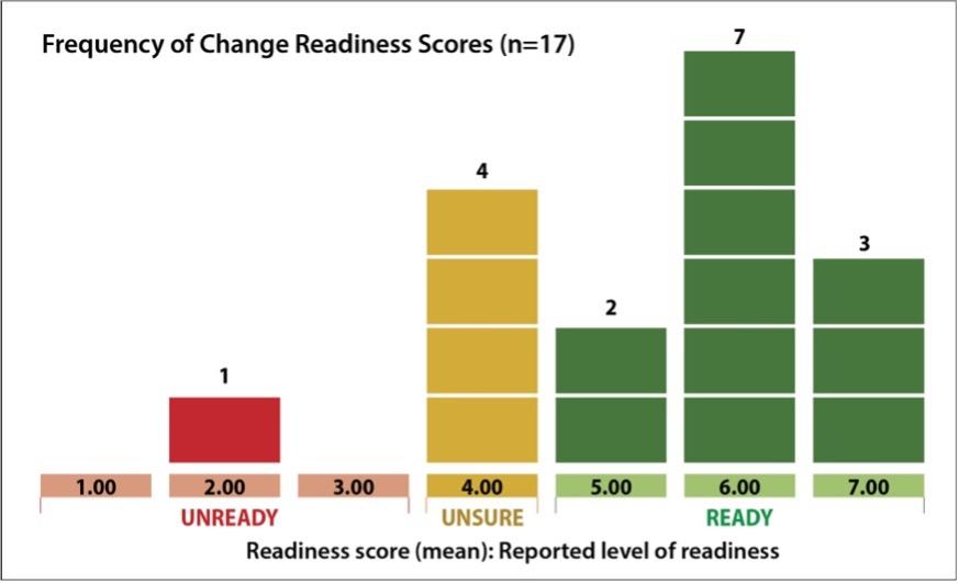 Frequency of Change Readiness Scores