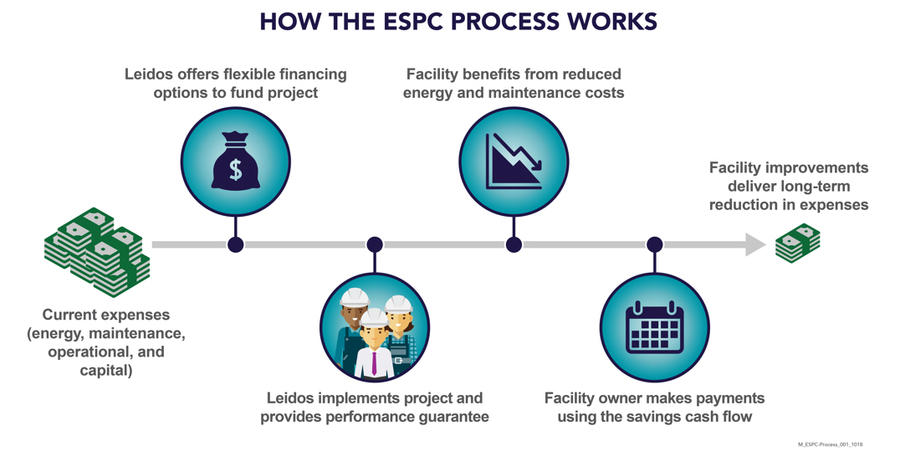 How the ESPC process works diagram