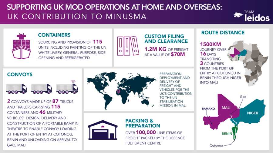 UK Logs MINUSMA FS