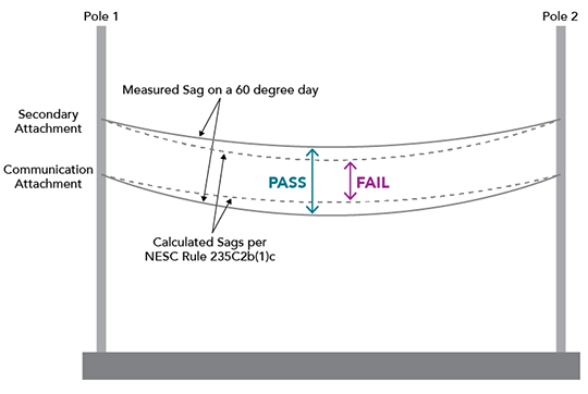 Figure A - Calculated Sags per NESC Rule 235C2b(1)c