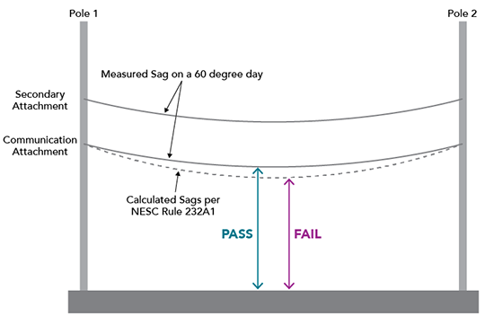 Figure B - Calculated Sags per NESC Rule 232A1