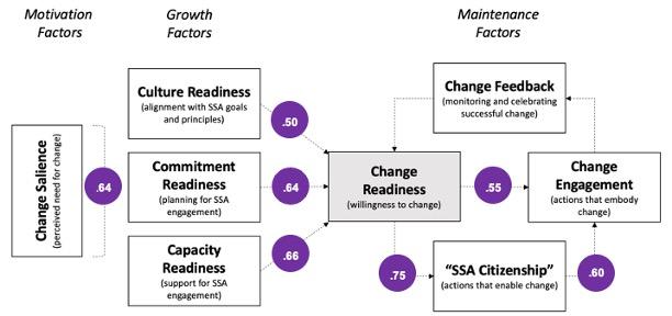 Model of change readiness