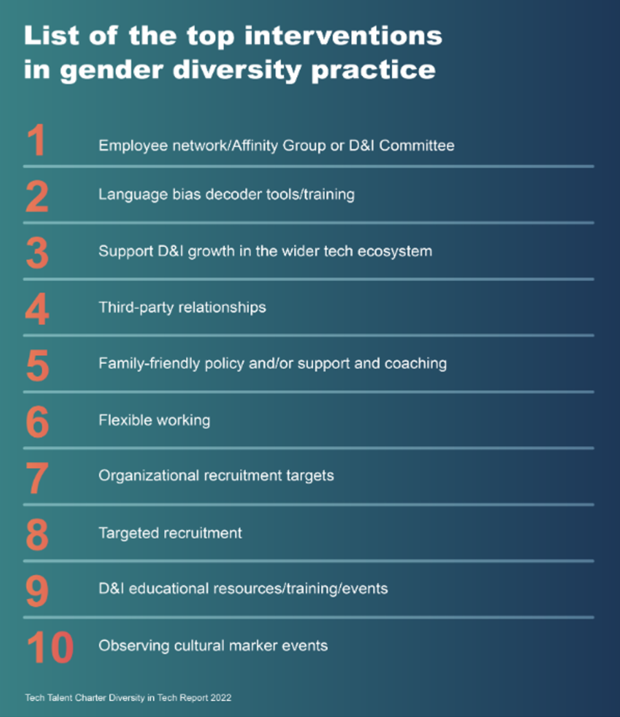 A list of the top interventions in gender diversity practice