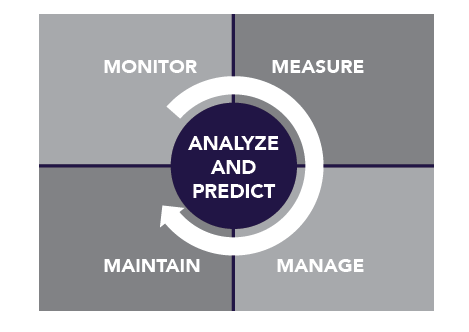 Analyze and predict table