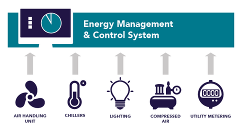Energy Management and control system