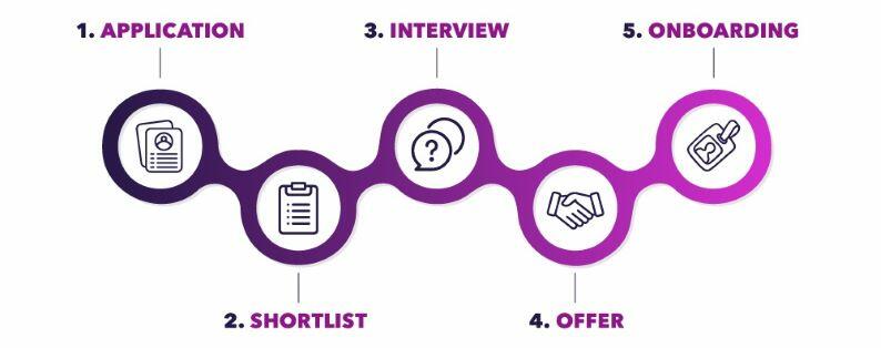 A diagram of the recruitment process