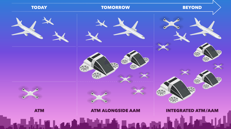 diagram of the future integration of ATM and AAM